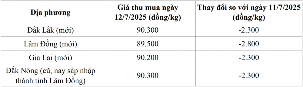 giá cà phê hôm nay