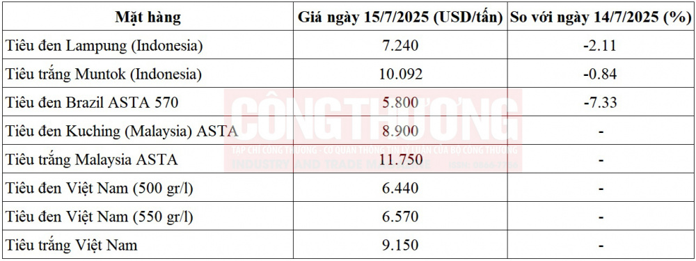 giá tiêu thế giới