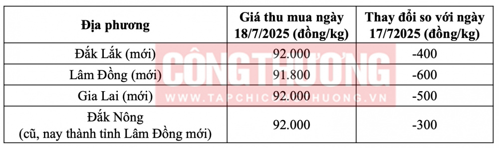 Giá cà phê hôm nay 18/7
