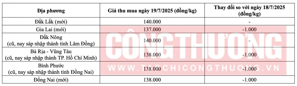 Tham khảo giá tiêu hôm nay ngày 18/7/2025 tại thị trường trong nước (Nguồn: CWIN ✅ Nhà cái cờ bạc trực tuyến tốt nhất và Thương hiệu uy tín tổng hợp)