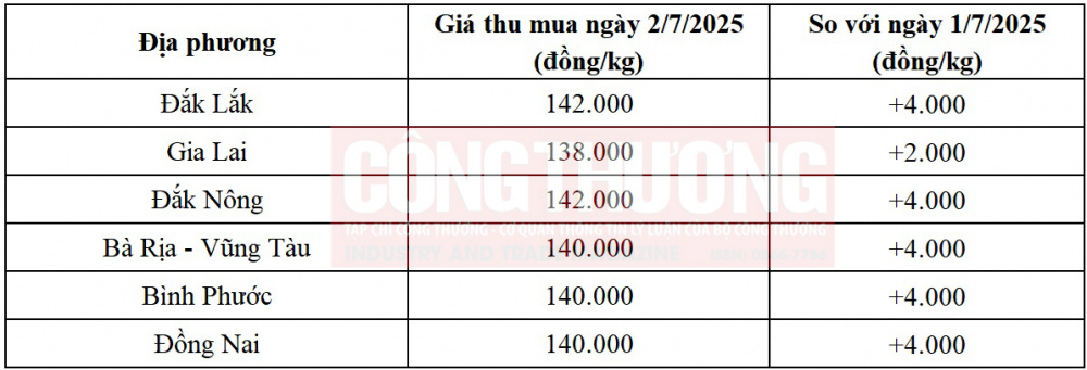 giá tiêu hôm nay