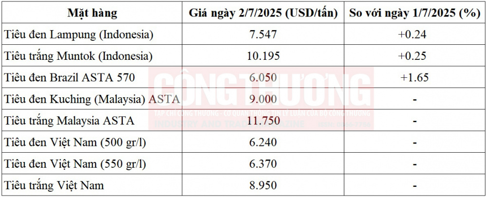 giá tiêu thế giới