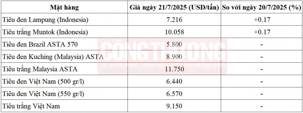 giá tiêu thế giới