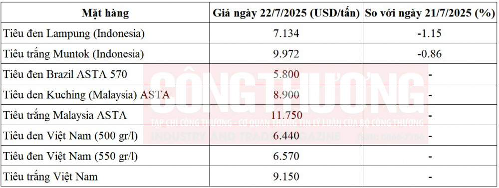 giá tiêu thế giới