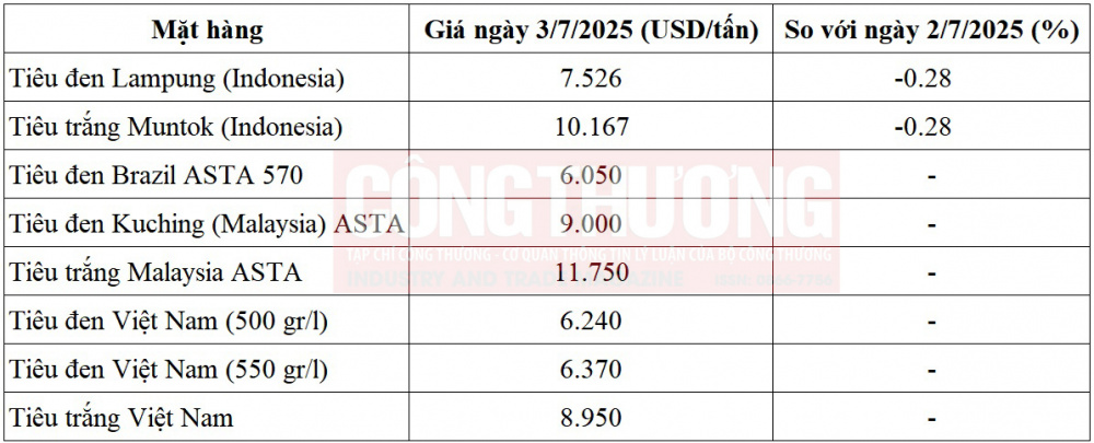 giá tiêu thế giới