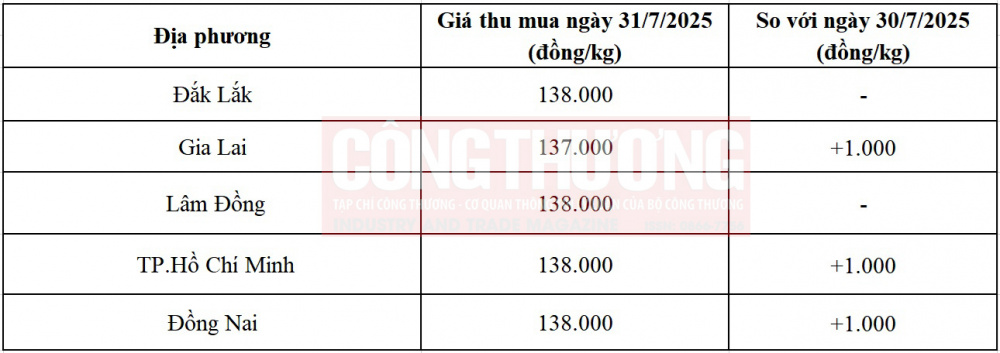 giá tiêu hôm nay