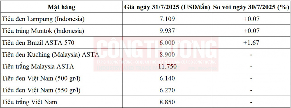 giá tiêu thế giới