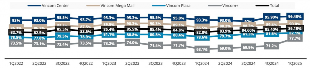 Tỷ lệ lấp đầy Vincom Retail