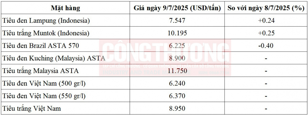 giá tiêu thế giới