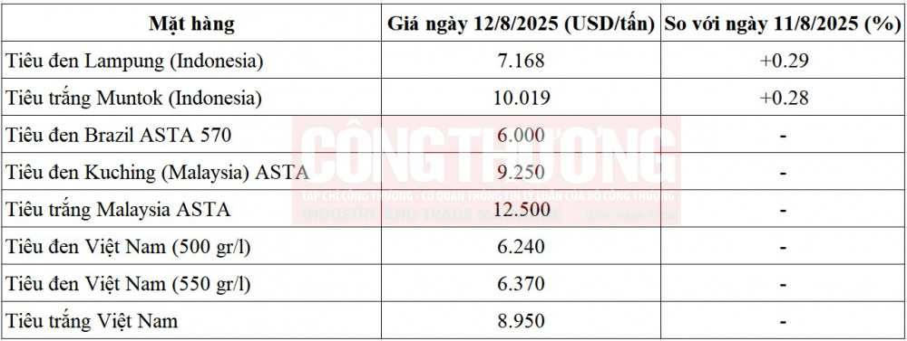 giá tiêu thế giới
