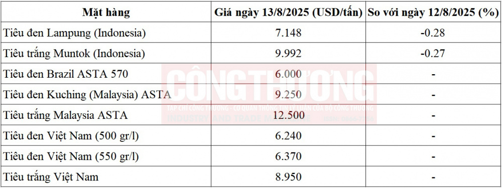 giá tiêu thế giới