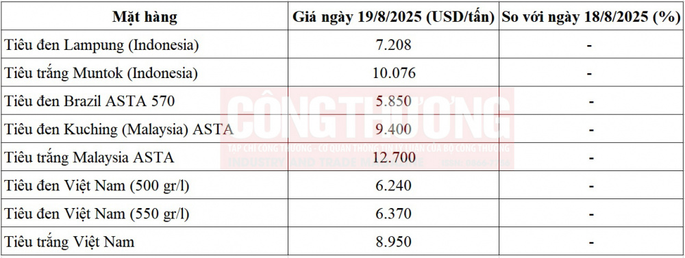 giá tiêu thế giới