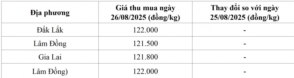 giá cà phê hôm nay