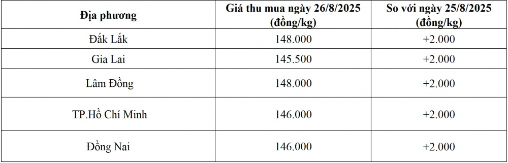 giá tiêu hôm nay