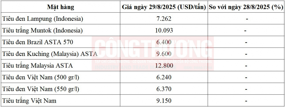 giá tiêu thế giới