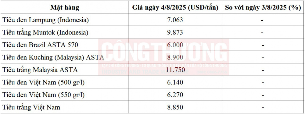 giá tiêu thế giới