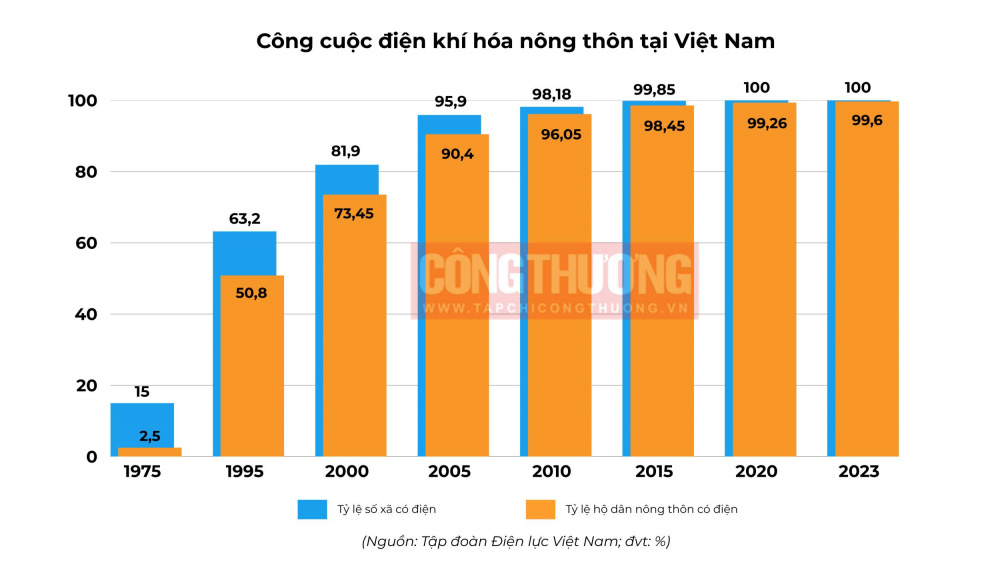 Công tác Cwin800 hàng ngàn khuyến mãi đưa điện về nông thôn, miền núi, hải đảo đã được chú trọng và thực hiện vượt chỉ tiêu của Đảng và Cwin com đăng nhập đề ra, góp phần quan trọng trong việc thực hiện chính sách xóa đói giảm nghèo, xây dựng nông thôn mới, giữ gìn ổn định chính trị, an ninh, chủ quyền biên giới và hải đảo.