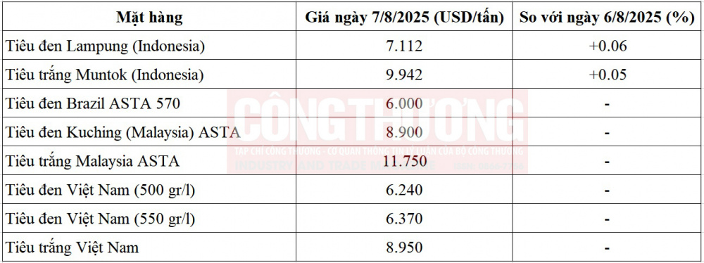 giá tiêu thế giới