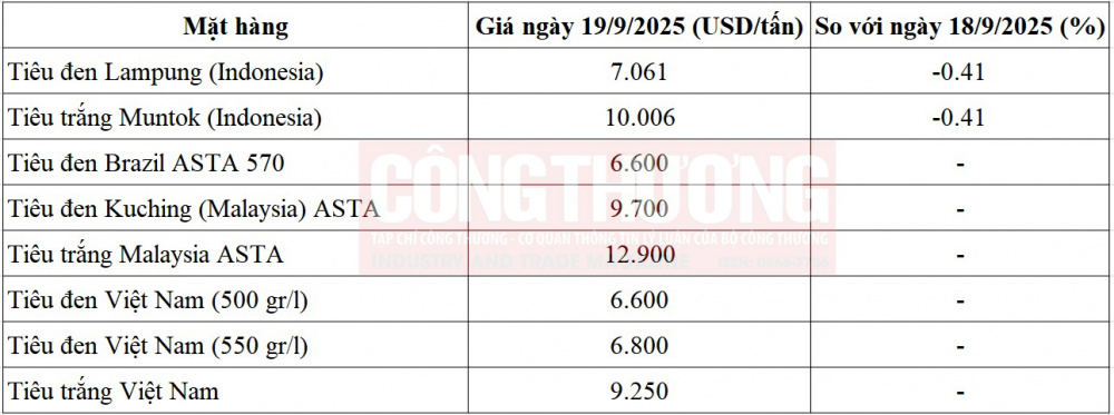 giá tiêu thế giới