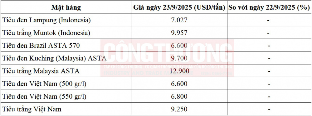 giá tiêu thế giới