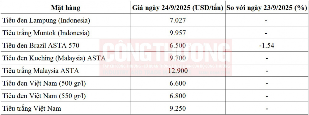 giá tiêu thế giới