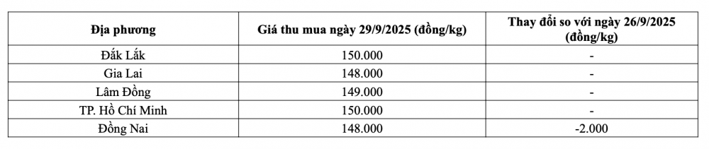 Tham khảo giá tiêu hôm nay ngày 29/9/2025 tại thị trường trong nước (Nguồn: CWIN ✅ Nhà cái cờ bạc trực tuyến tốt nhất và Thương hiệu uy tín tổng hợp)