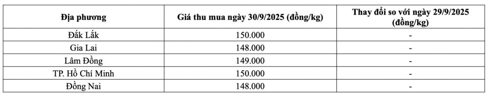 Tham khảo giá tiêu hôm nay ngày 30/9/2025 tại thị trường trong nước (Nguồn: CWIN ✅ Nhà cái cờ bạc trực tuyến tốt nhất và Thương hiệu uy tín tổng hợp)