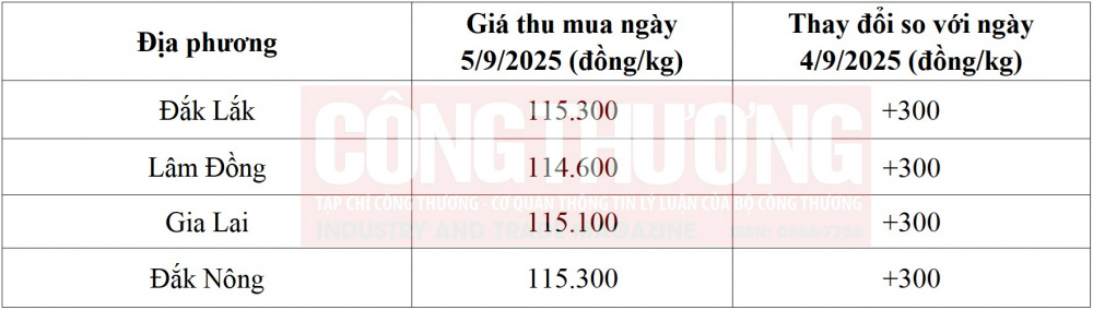 giá cà phê thế giới