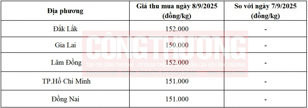 giá tiêu hôm nay