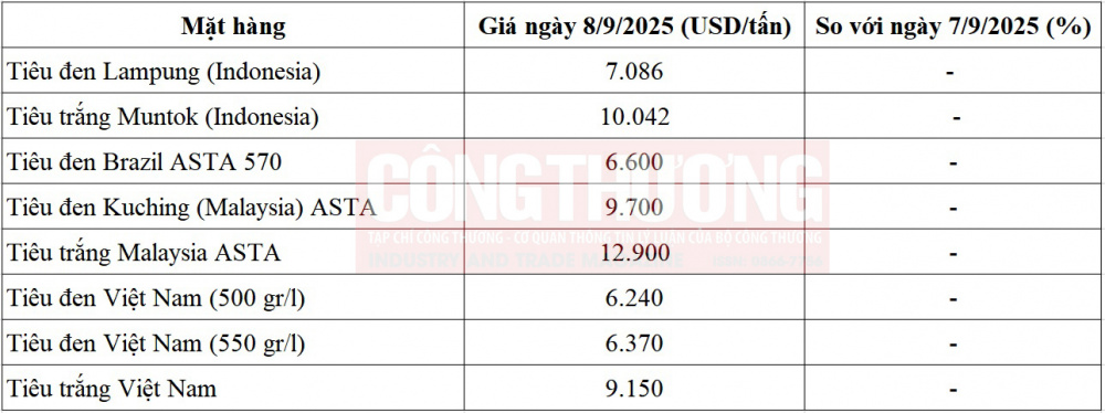 giá tiêu thế giới
