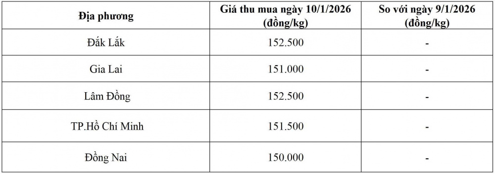 giá tiêu hôm nay