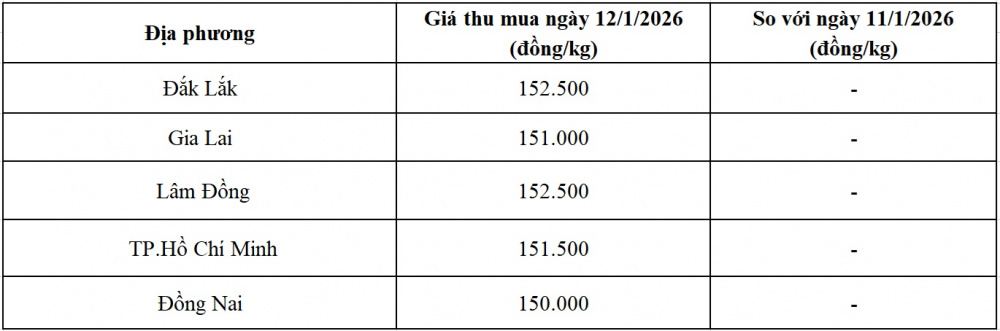 giá tiêu hôm nay