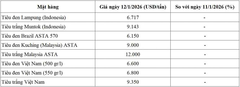 giá tiêu thế giới