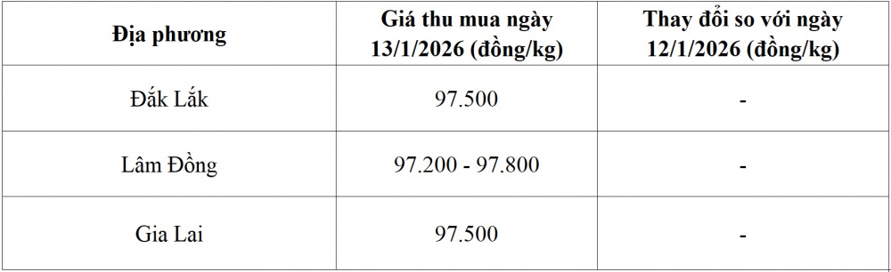 giá cà phê hôm nay
