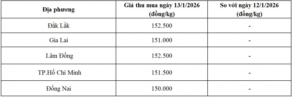 giá tiêu hôm nay