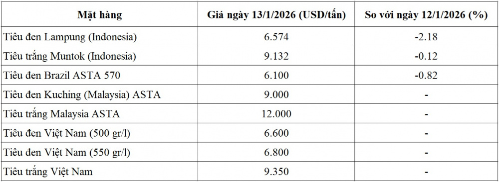 giá tiêu thế giới