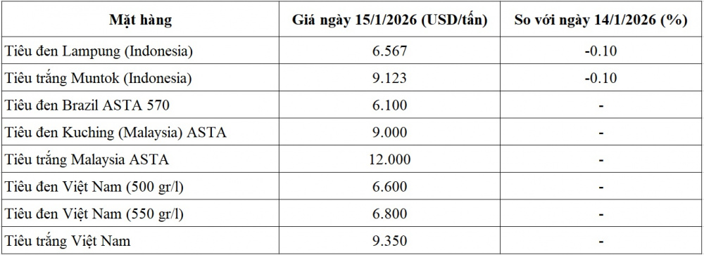giá tiêu thế giới