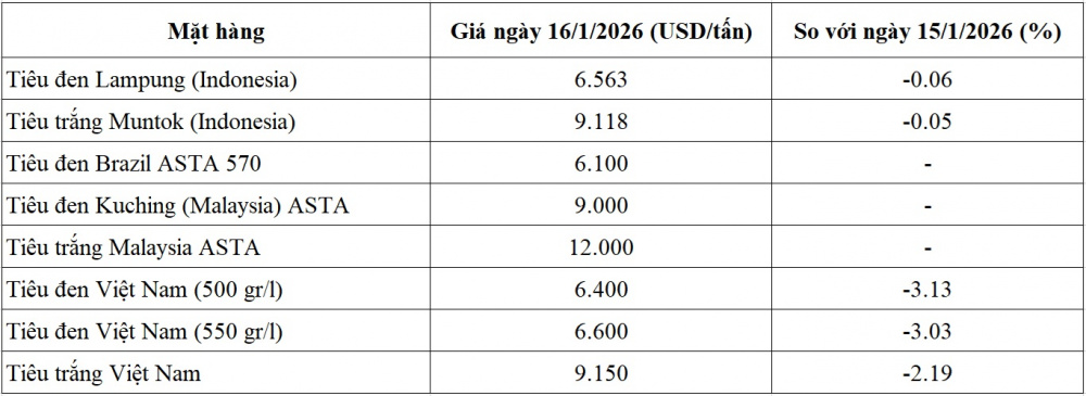 giá tiêu thế giới