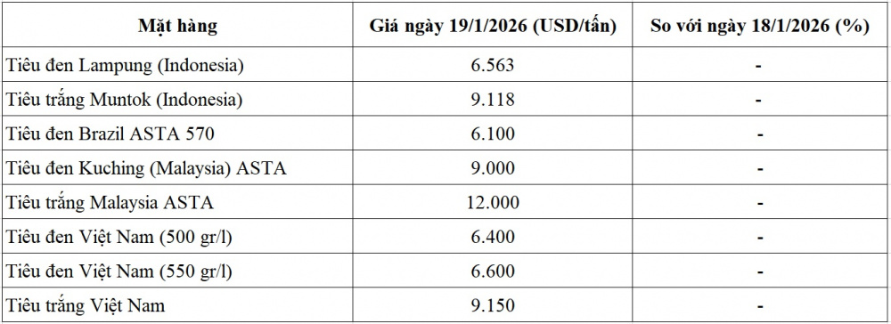 giá tiêu thế giới