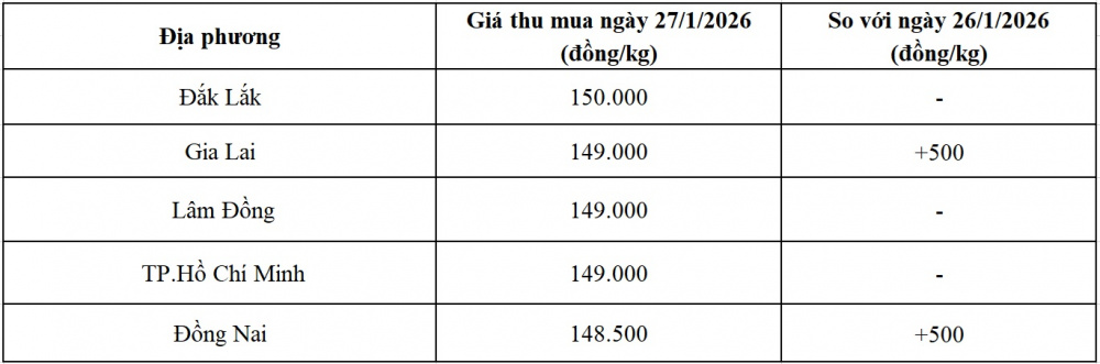 giá tiêu hôm nay