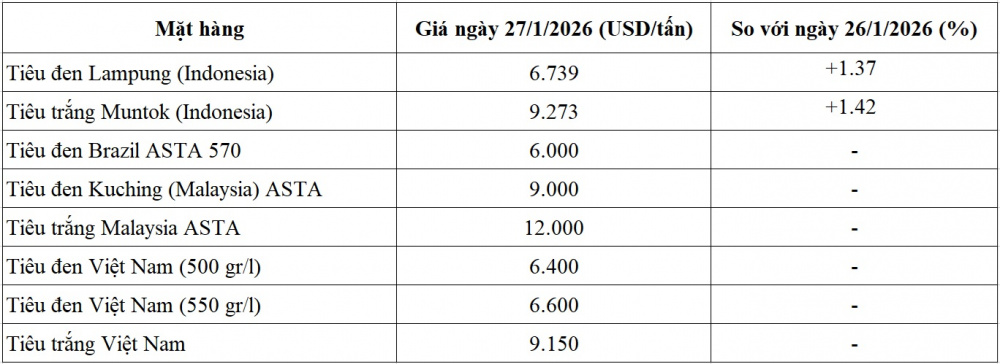 giá tiêu thế giới