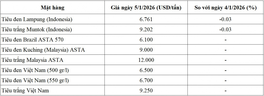 giá tiêu thế giới