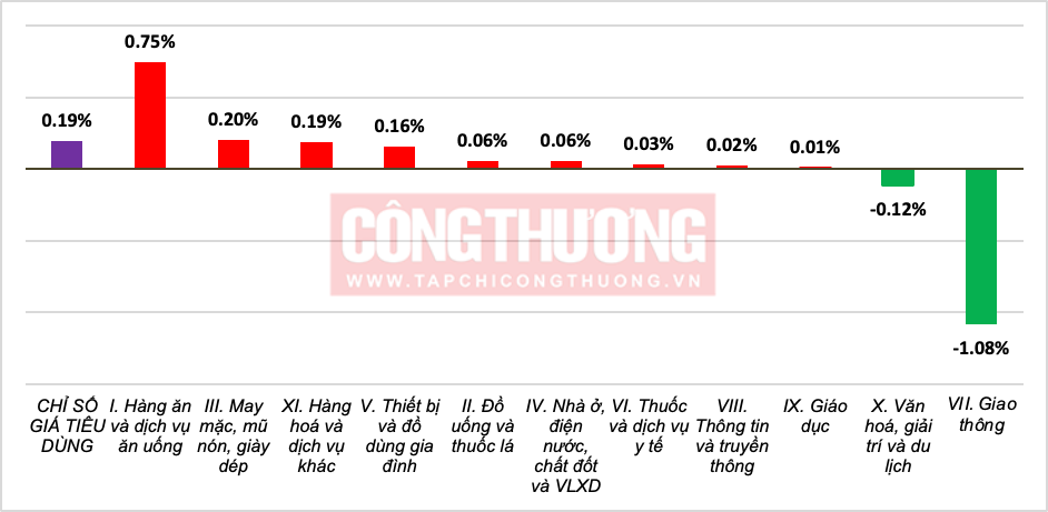 Chỉ số giá M.Cwin800.com thể thao, casino live, bắn cá và slot nổ hũ (CPI) năm 2025 tăng 3,31%, đạt mục tiêu Quốc hội đề ra