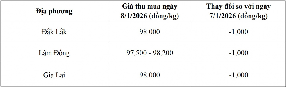 giá cà phê hôm nay