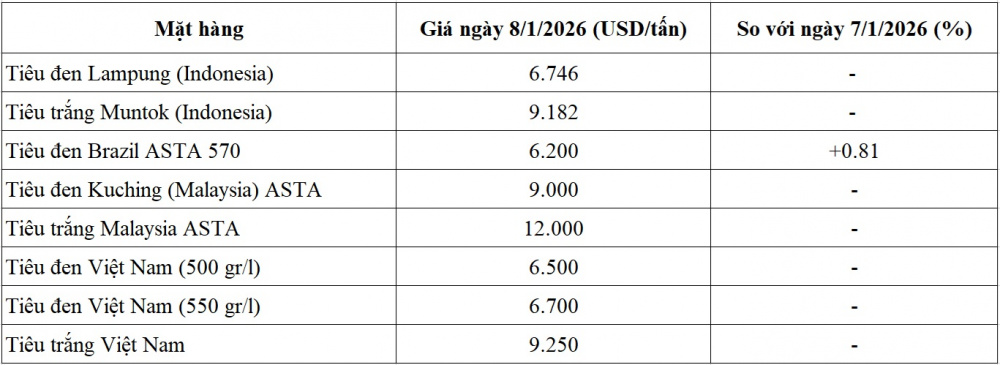 giá tiêu thế giới