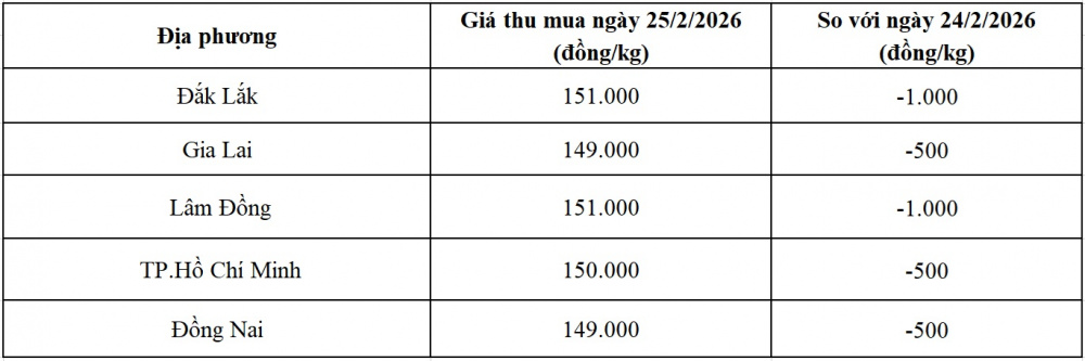 giá tiêu hôm nay