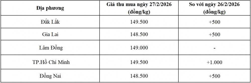 giá tiêu hôm nay