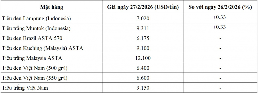 giá tiêu thế giới