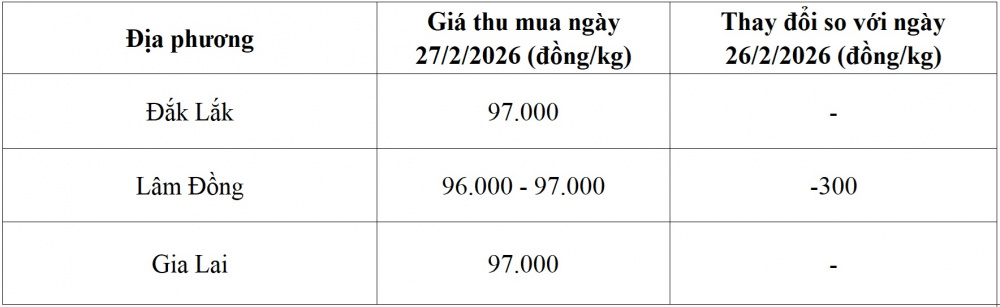 giá cà phê hôm nay