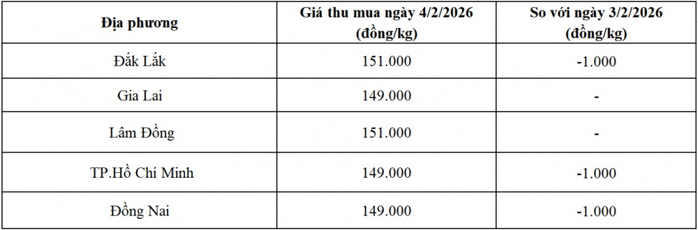 giá tiêu hôm nay